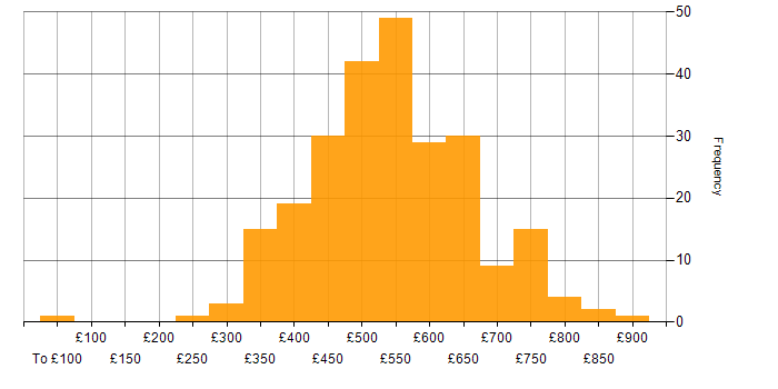 Daily rate histogram for Scaled Agile Framework in England