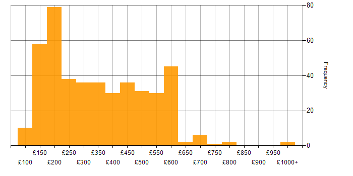 Daily rate histogram for SCCM in England