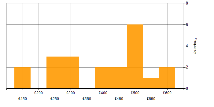 Daily rate histogram for SCCM Engineer in England
