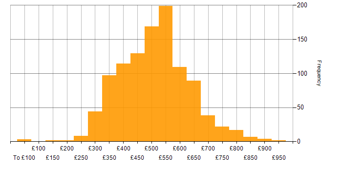 Daily rate histogram for Scrum in England