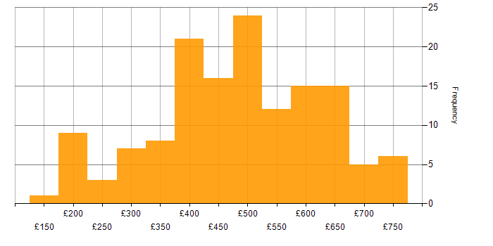 Daily rate histogram for SD-WAN in England