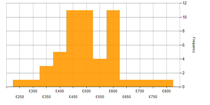 Daily rate histogram for SDET in England