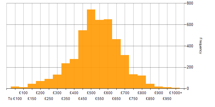 Daily rate histogram for Security Cleared in England