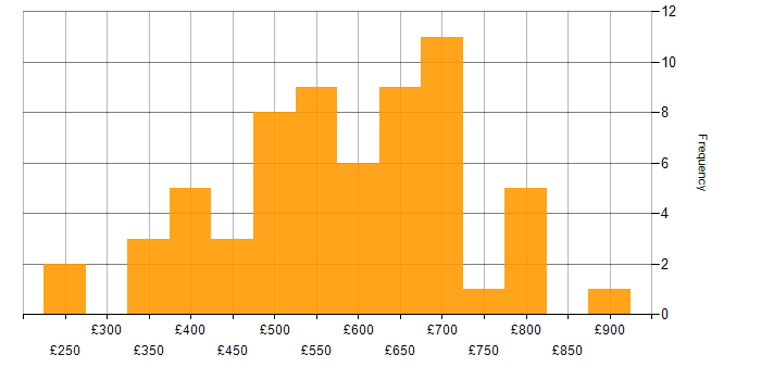 Daily rate histogram for Security Management in England