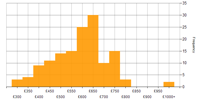 Daily rate histogram for Security Manager in England