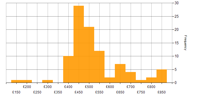 Daily rate histogram for Security Monitoring in England