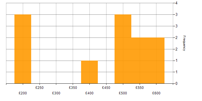 Daily rate histogram for Security Officer in England