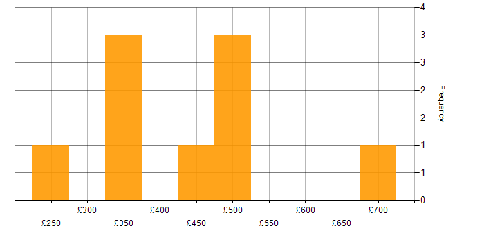 Daily rate histogram for Security Operations Analyst in England