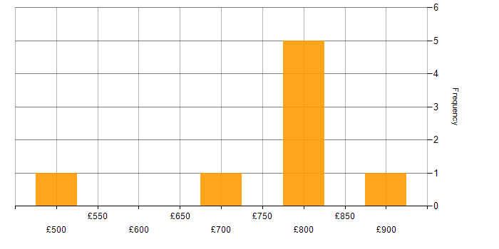 Daily rate histogram for Security Technical Consultant in England
