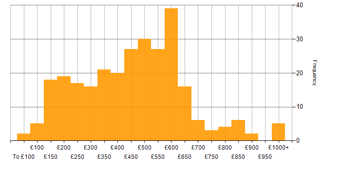 Daily rate histogram for Self-Motivation in England