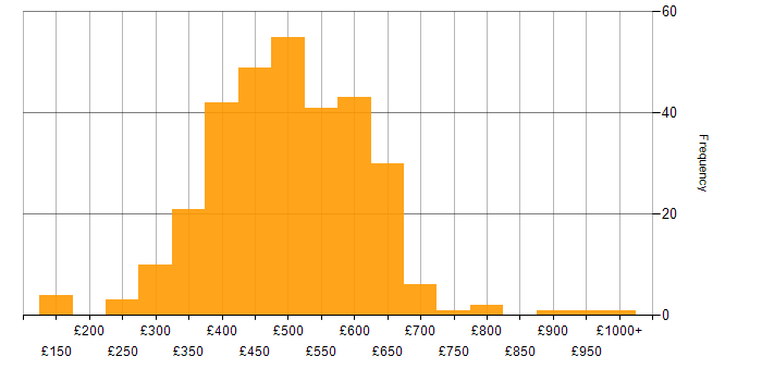Daily rate histogram for Senior Analyst in England