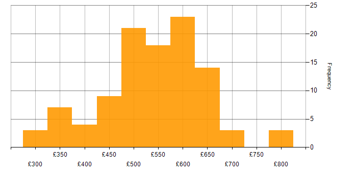 Daily rate histogram for Senior Business Analyst in England