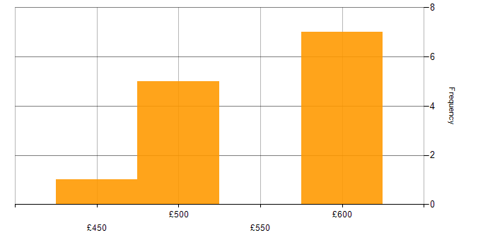 Daily rate histogram for Senior Business Systems Analyst in England