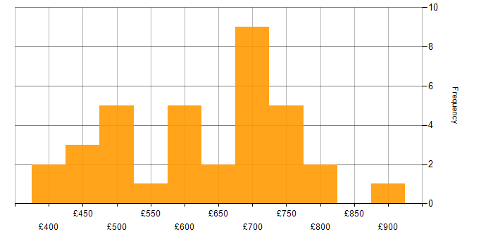 Daily rate histogram for Senior C# Developer in England