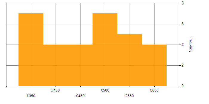 Daily rate histogram for Senior Data Analyst in England