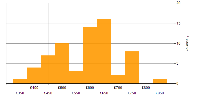 Daily rate histogram for Senior Data Engineer in England