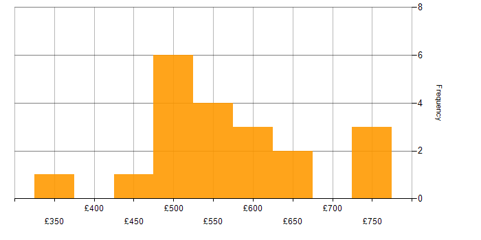 Daily rate histogram for Senior Data Scientist in England