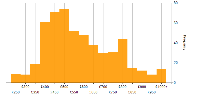 Daily rate histogram for Senior Developer in England