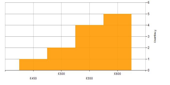 Daily rate histogram for Senior Financial Analyst in England
