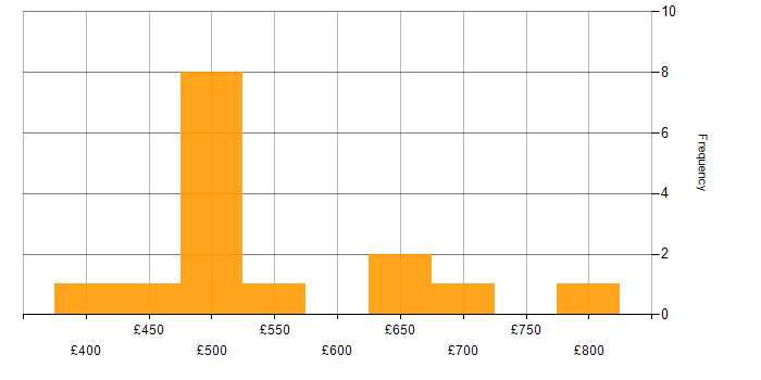 Daily rate histogram for Senior Full Stack Engineer in England