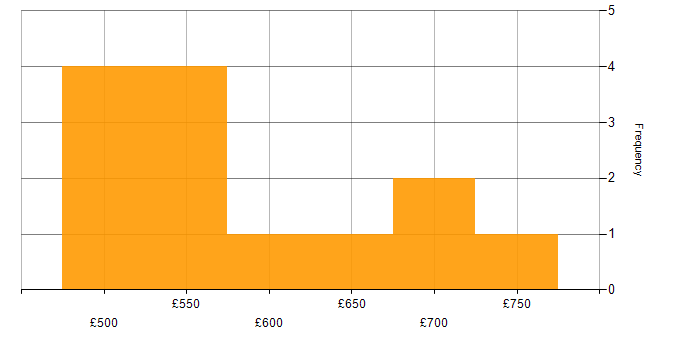 Daily rate histogram for Senior IT Manager in England