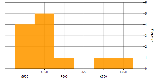 Daily rate histogram for Senior IT Project Manager in England
