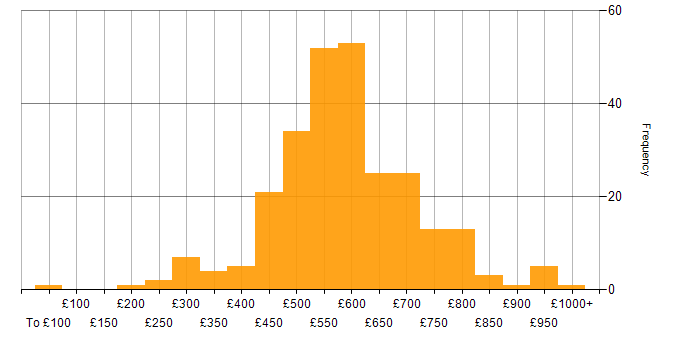 Daily rate histogram for Senior Manager in England