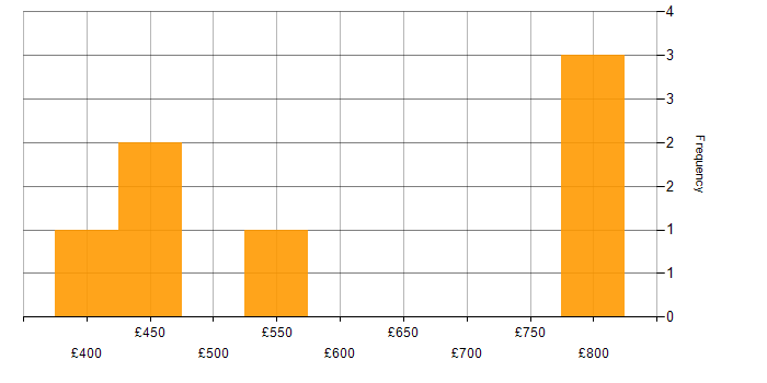 Daily rate histogram for Senior Procurement Manager in England