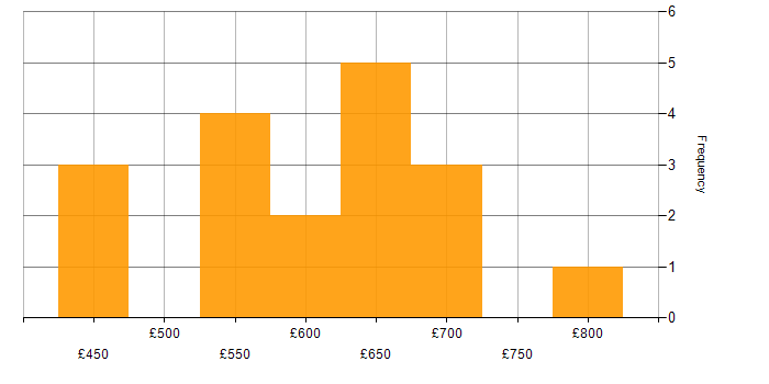 Daily rate histogram for Senior Product Manager in England