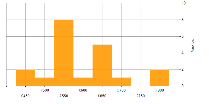 Daily rate histogram for Senior Product Owner in England