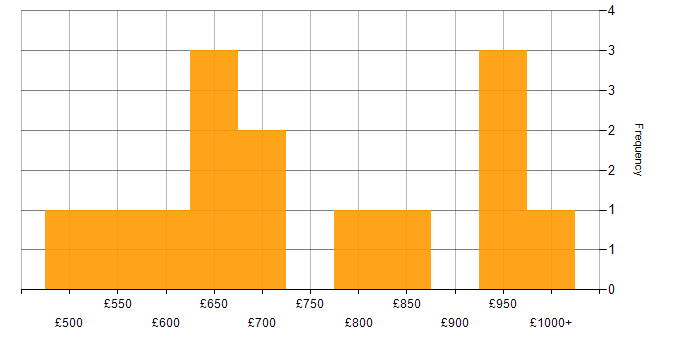 Daily rate histogram for Senior Programme Manager in England