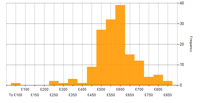 Daily rate histogram for Senior Project Manager in England
