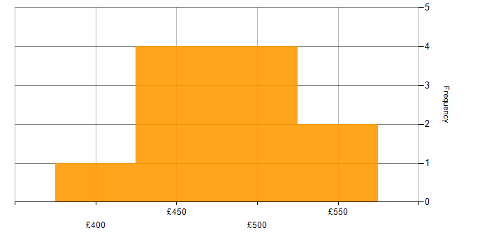 Daily rate histogram for Senior QA Analyst in England