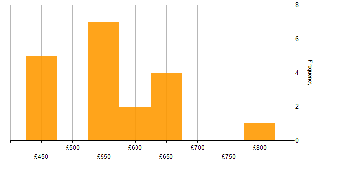 Daily rate histogram for Senior SAP Consultant in England