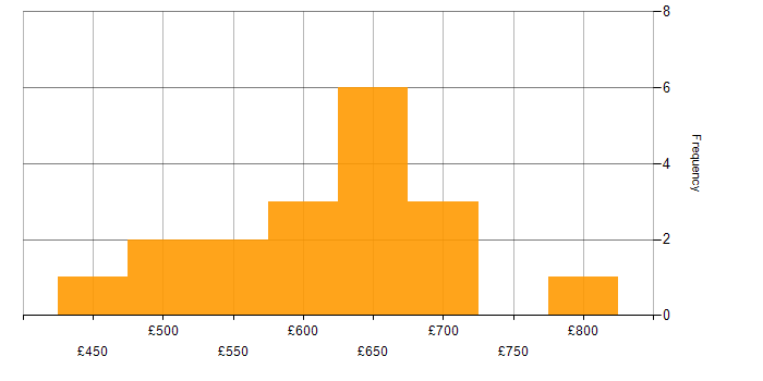 Daily rate histogram for Senior Security Engineer in England