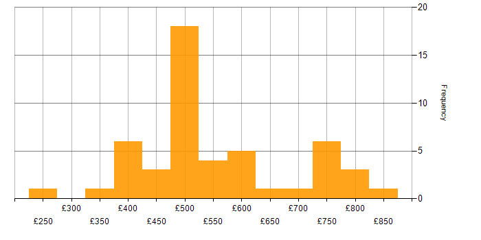 Daily rate histogram for Senior Software Developer in England