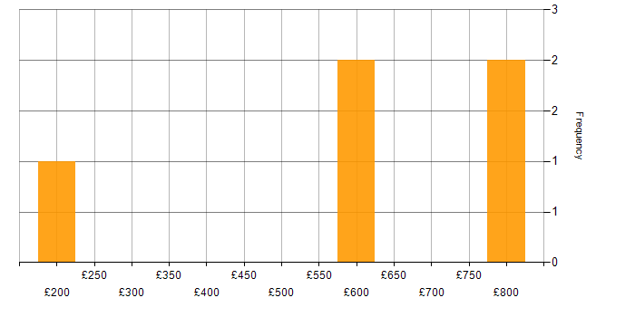 Daily rate histogram for Senior Technical Engineer in England