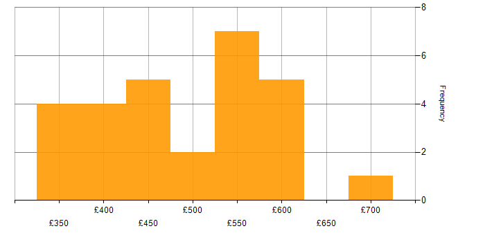 Daily rate histogram for Senior Test Engineer in England