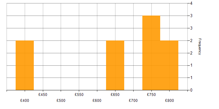 Daily rate histogram for Senior Transformation Manager in England