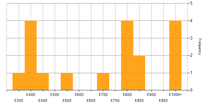 Daily rate histogram for Senior UI Developer in England