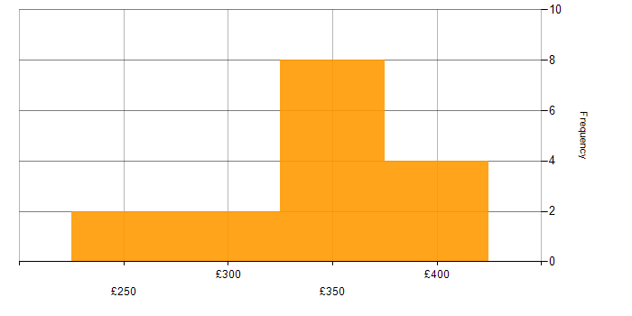 Daily rate histogram for Server Administrator in England