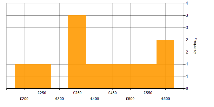 Daily rate histogram for Server Building in England