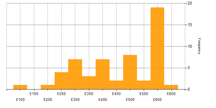 Daily rate histogram for Server Engineer in England