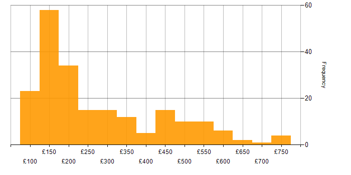 Daily rate histogram for Service Analyst in England