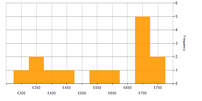Daily rate histogram for Service Desk Manager in England