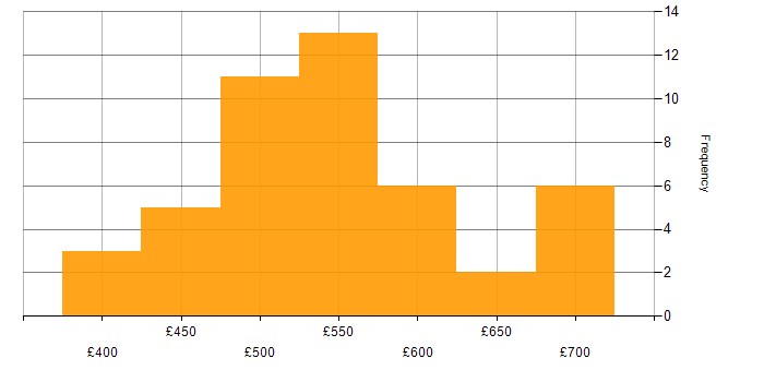 Daily rate histogram for Service Transition Manager in England