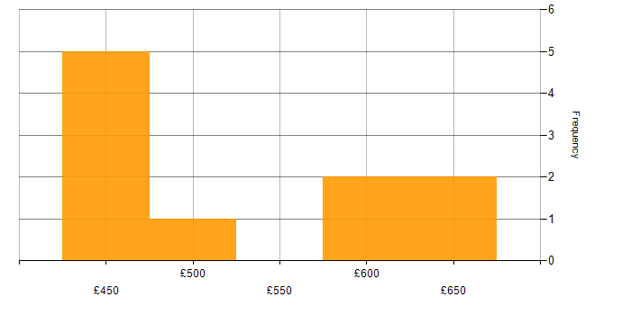 Daily rate histogram for ServiceNow Project Manager in England