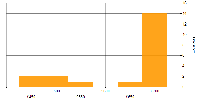 Daily rate histogram for SharePoint Architect in England