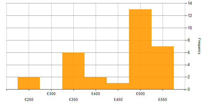 Daily rate histogram for SharePoint Developer in England