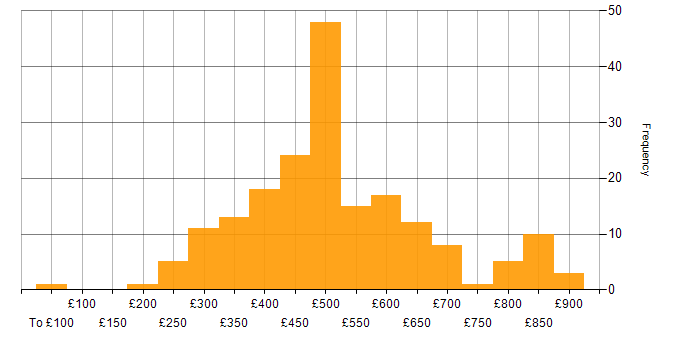Daily rate histogram for Shell Script in England